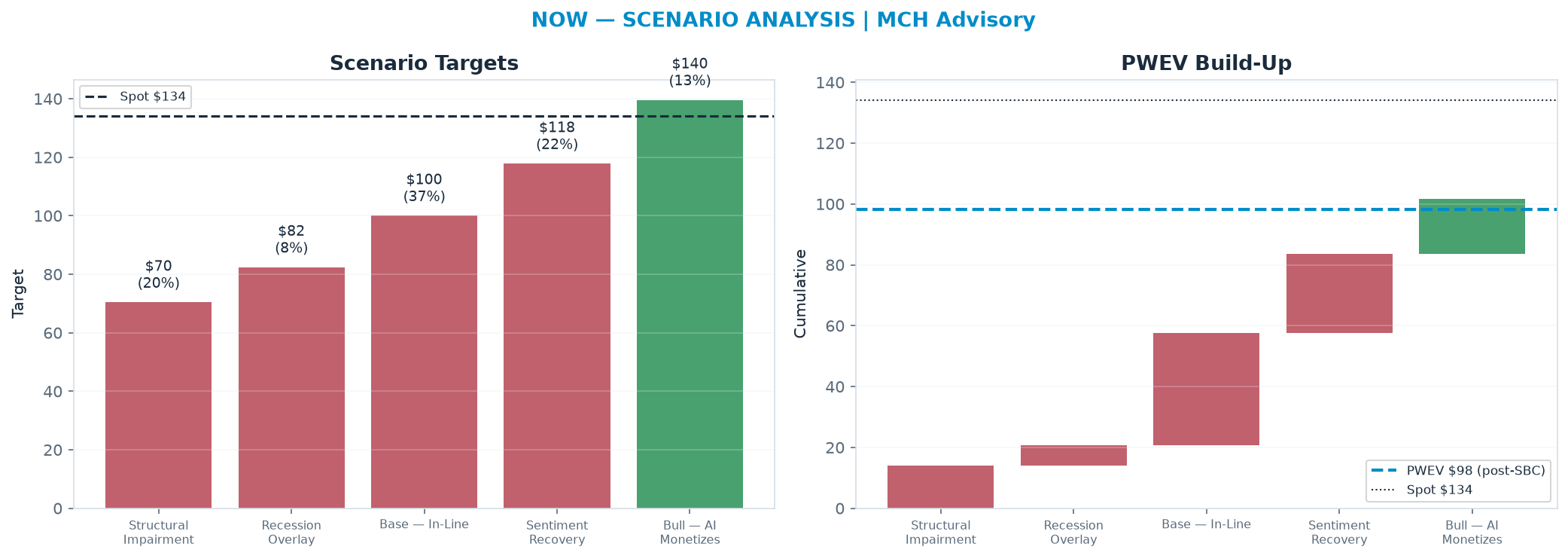 Five-scenario tree. Probability-weighted targets around the <img src=