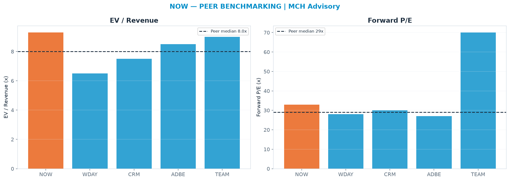 Cross-sectional peer benchmarking. Peer-median fwd P/E 29.0x → <img src=