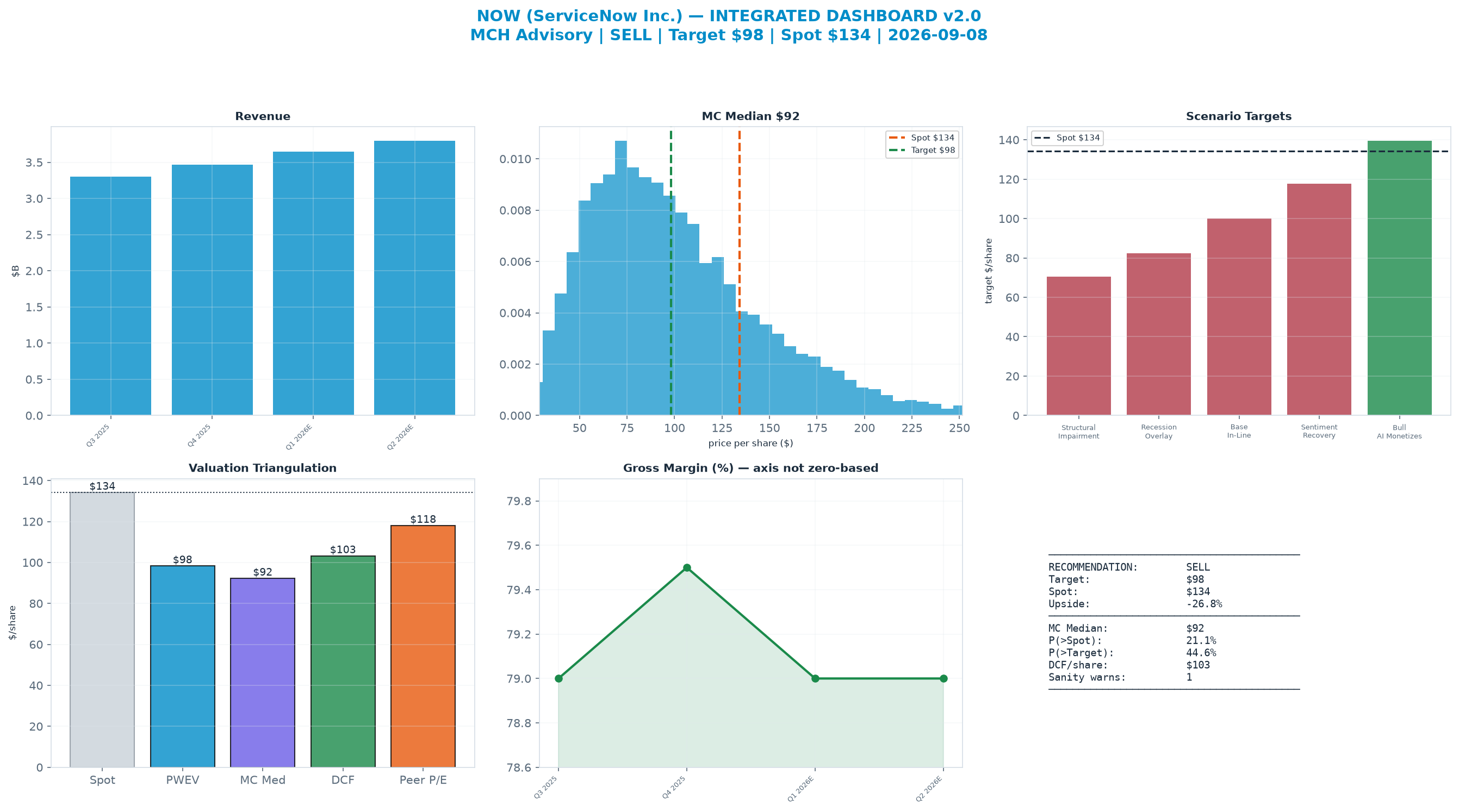 Integrated dashboard. The four weighted valuation anchors bracket the <img src=