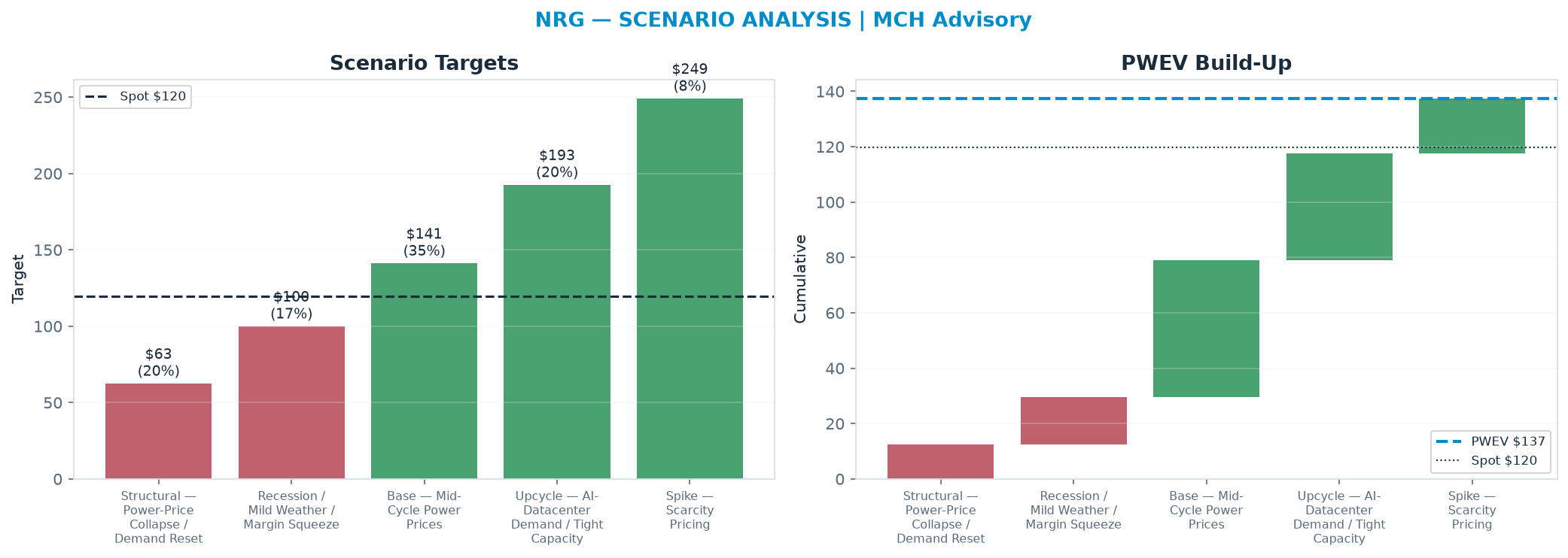 Five-scenario tree. Probability-weighted targets around the <img src=