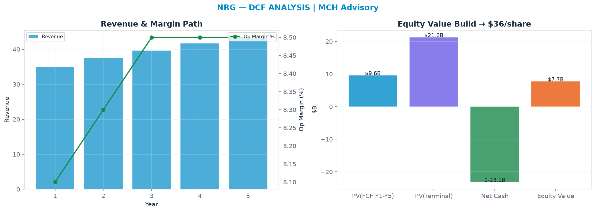 Independent DCF. WACC 8.5%, 12.0x terminal → $36.45.