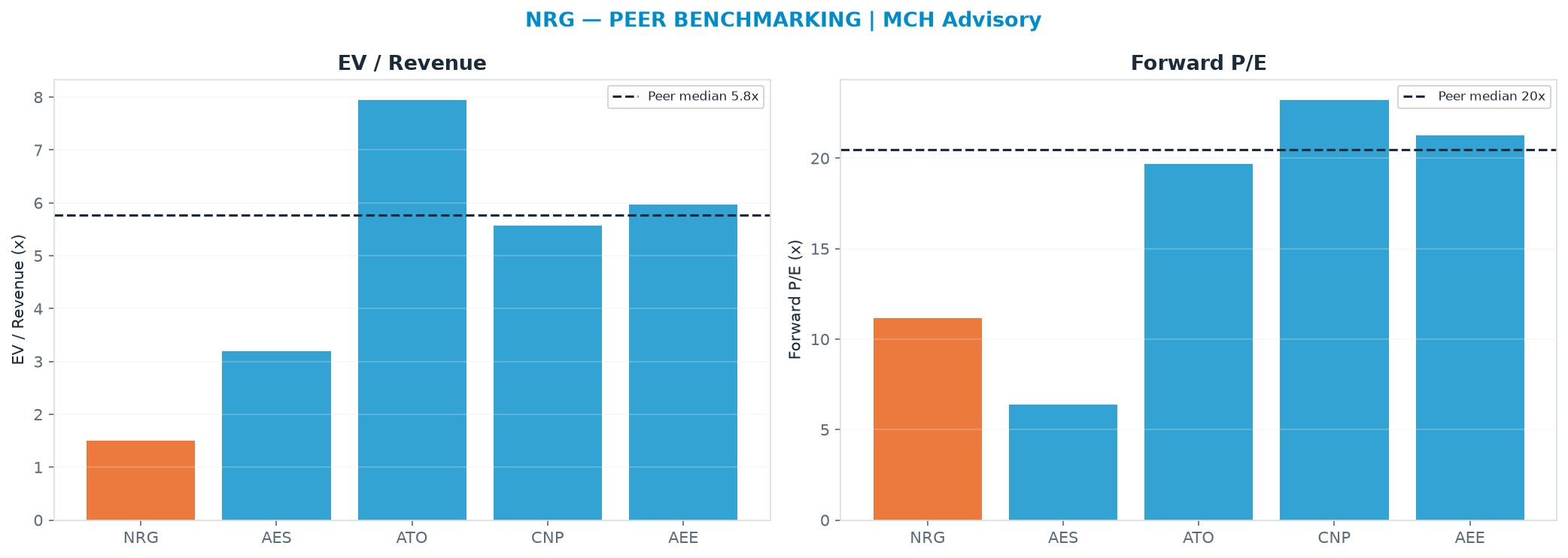 Cross-sectional peer benchmarking. Peer-median EV/Rev re-rate → $773 (peer-median fwd P/E 20.5x; no P/E-implied price).