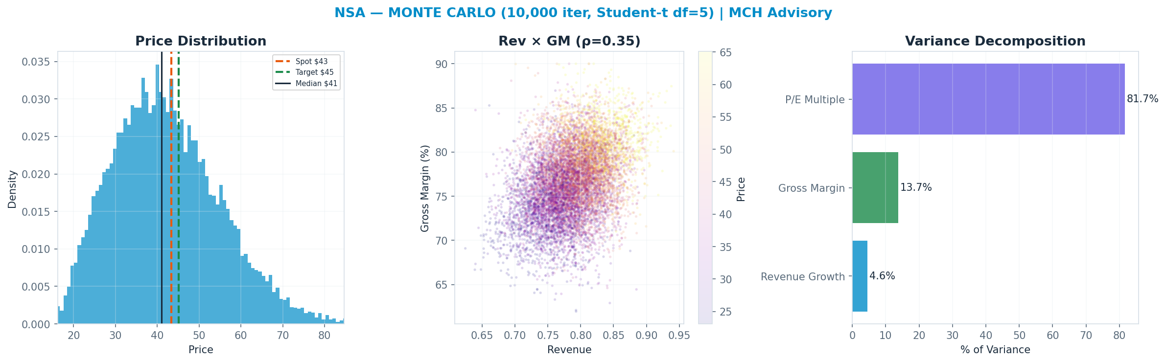 Monte Carlo distribution. Median $41.07; P(price > current) 43%. P10–P90: $26.21–$59.23.