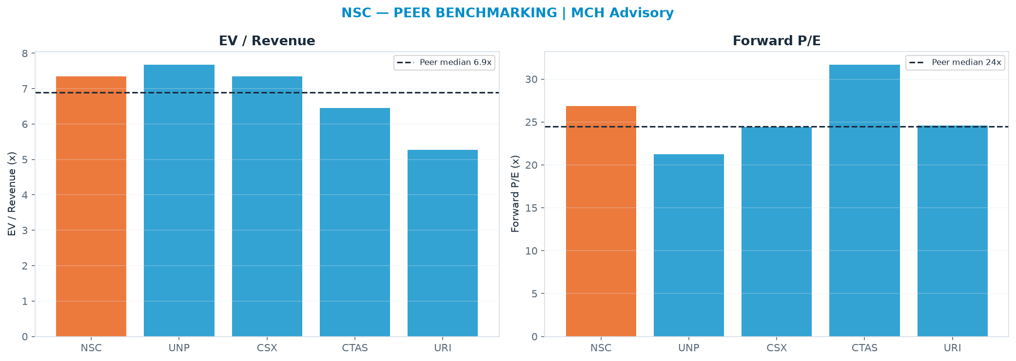 Cross-sectional peer benchmarking. Peer-median EV/Rev re-rate → $304 (peer-median fwd P/E 24.5x; no P/E-implied price).