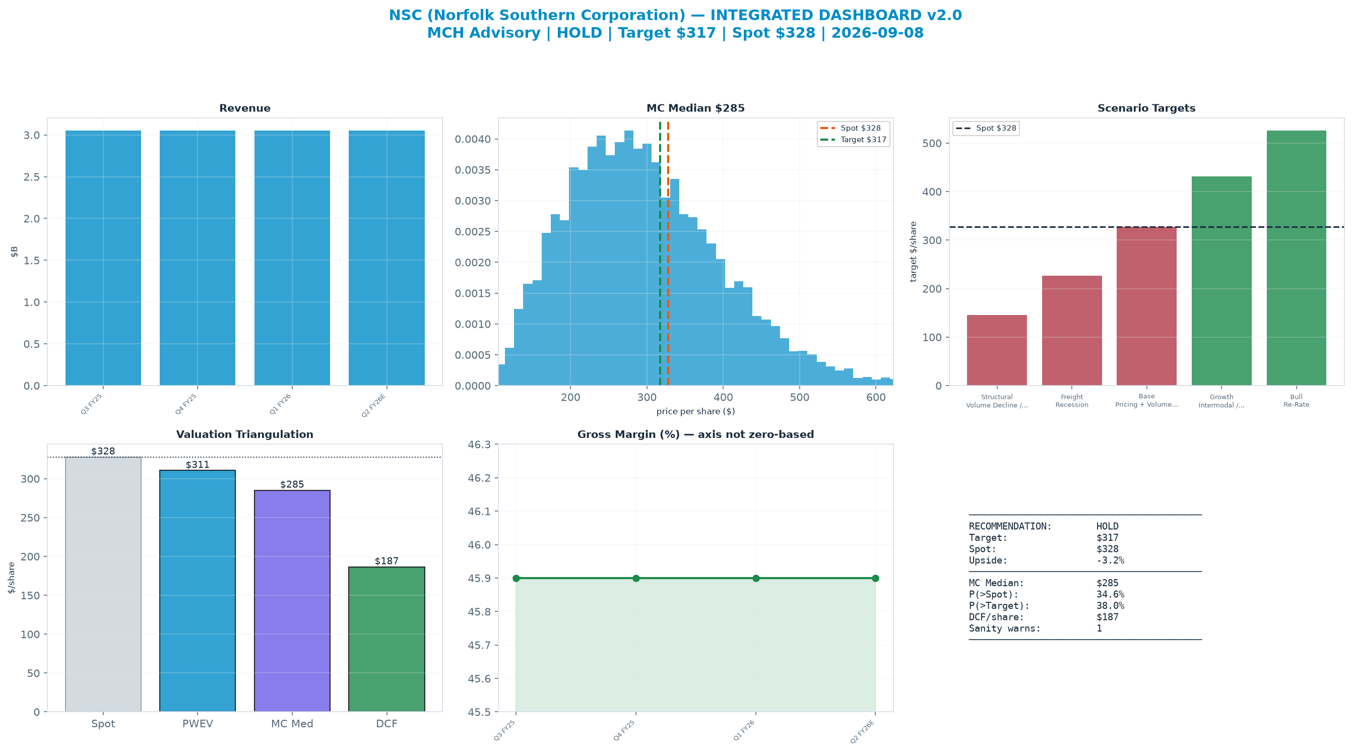 Integrated dashboard. The three weighted valuation anchors bracket the $328 spot from <img src=