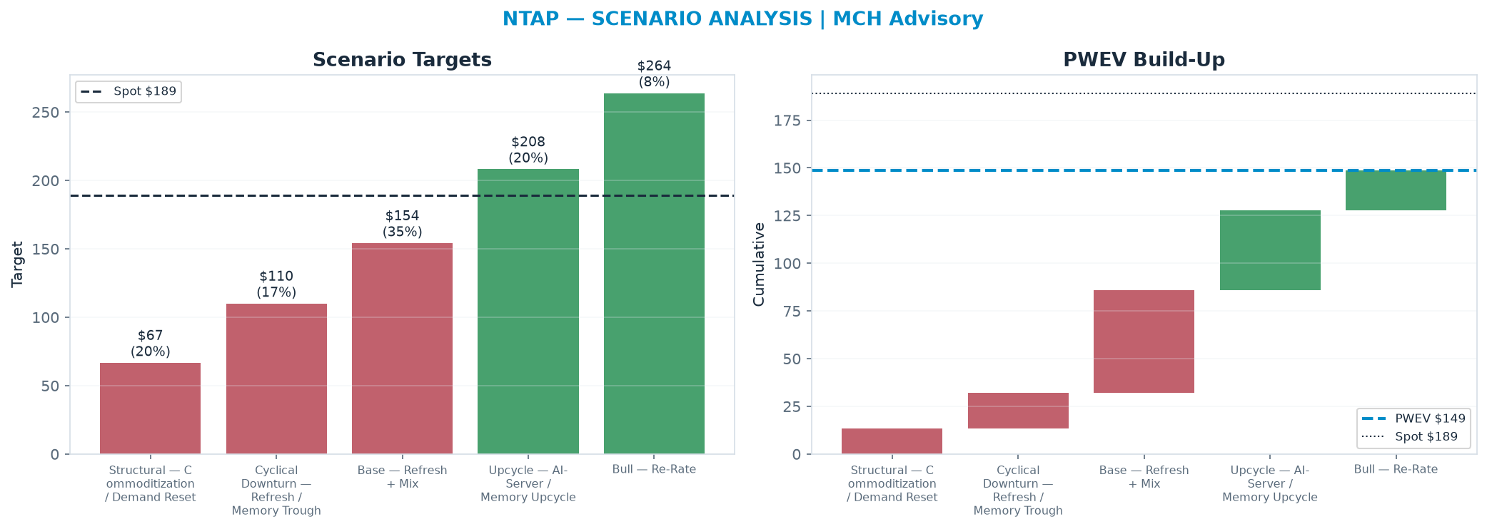 Five-scenario tree. Probability-weighted targets around the <img src=