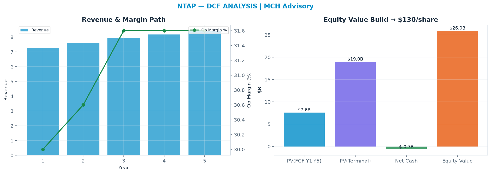 Independent DCF. WACC 10.0%, 14.0x terminal → <img src=