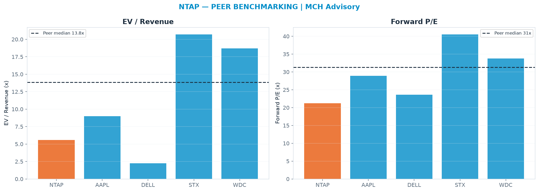 Cross-sectional peer benchmarking. Peer-median EV/Rev re-rate → $474 (peer-median fwd P/E 31.3x; no P/E-implied price).