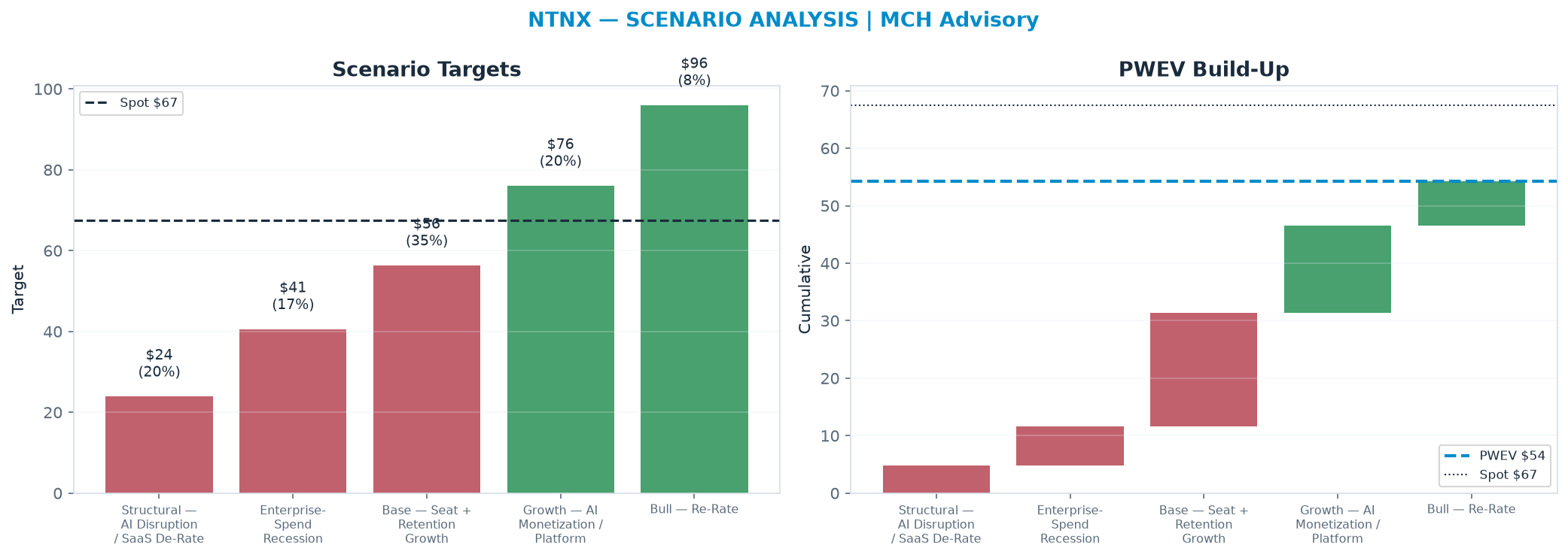 Five-scenario tree. Probability-weighted targets around the $67.49 spot; PWEV $54.25 (-20% vs spot · 12m). the payoff is skewed to the downside — upside to $95.99 against downside to $23.87