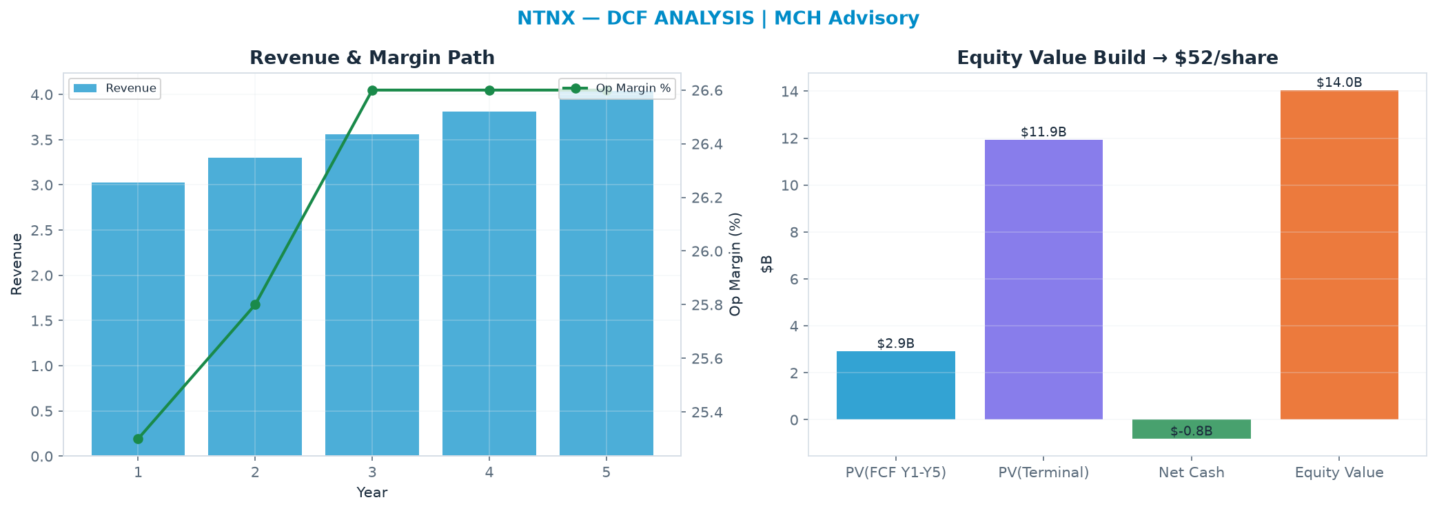 Independent DCF. WACC 9.0%, 21.0x terminal → $51.83.