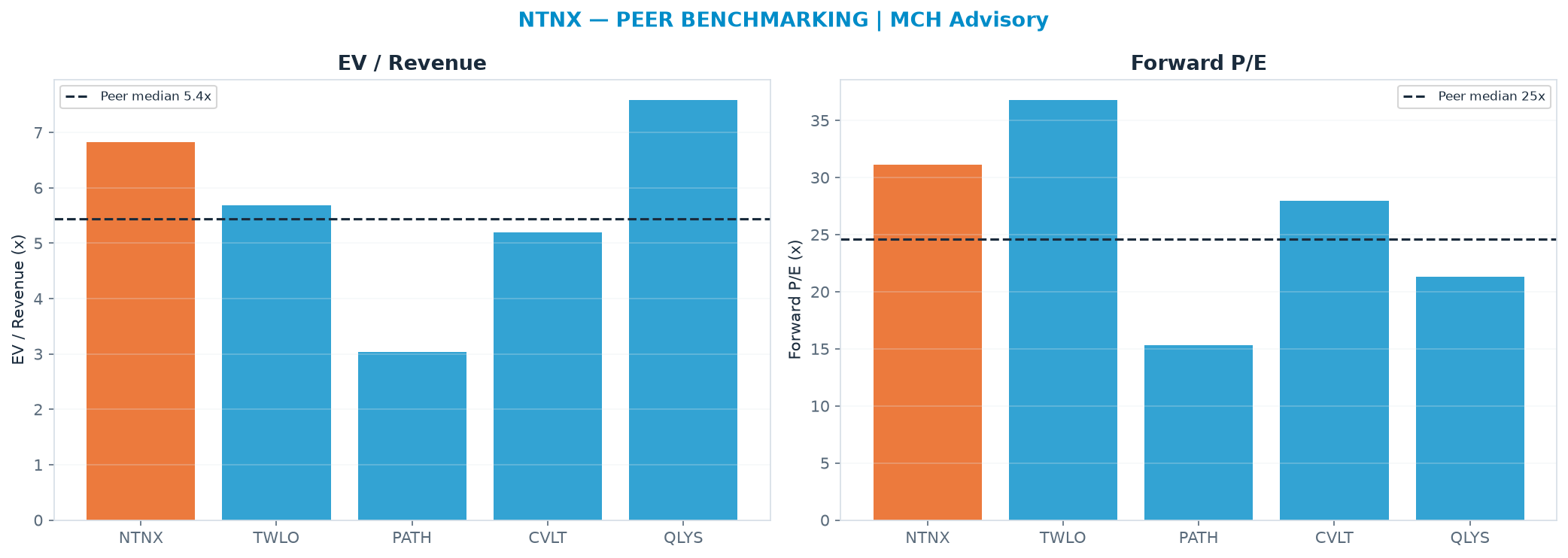 Cross-sectional peer benchmarking. Peer-median EV/Rev re-rate → $53.17 (peer-median fwd P/E 24.6x; no P/E-implied price).