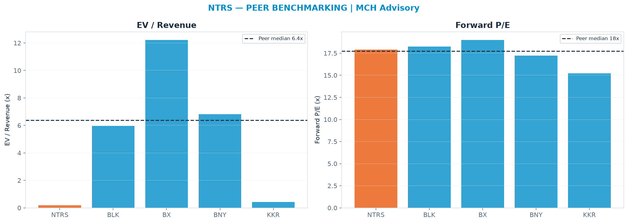 Cross-sectional peer benchmarking. Peer-median fwd P/E 17.7x → <img src=