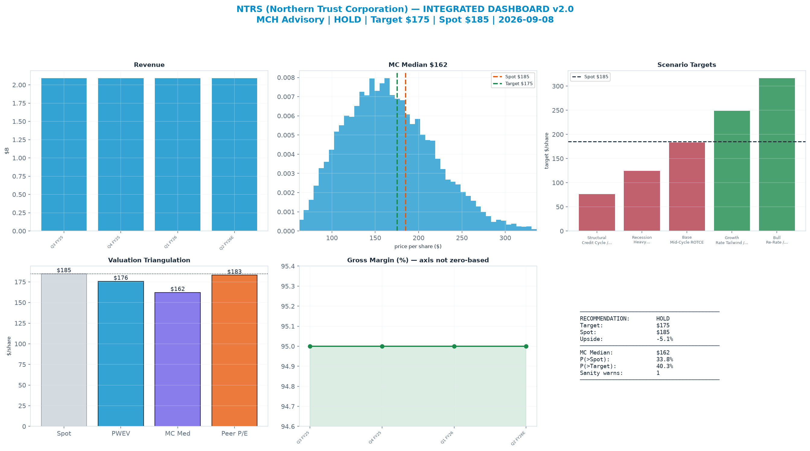 Integrated dashboard. The four weighted valuation anchors bracket the <img src=