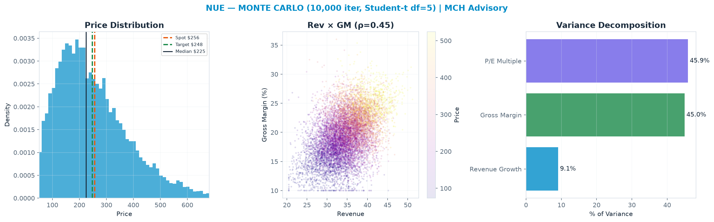 Monte Carlo distribution. Median $225; P(price > current) 42%. P10–P90: $97.49–$445.
