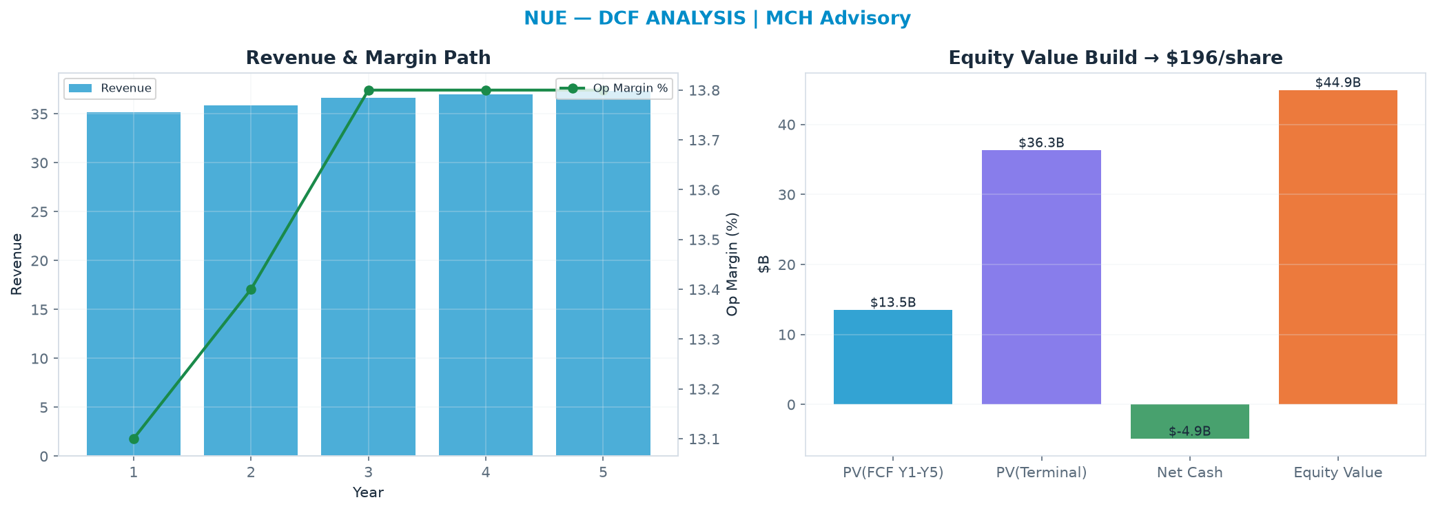 Independent DCF. WACC 9.5%, 14.0x terminal → <img src=