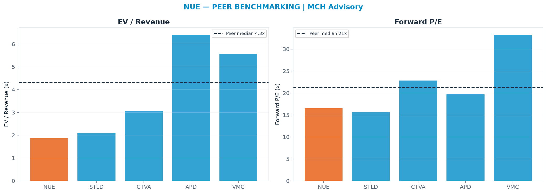 Cross-sectional peer benchmarking. Peer-median EV/Rev re-rate → $623 (peer-median fwd P/E 21.3x; no P/E-implied price).