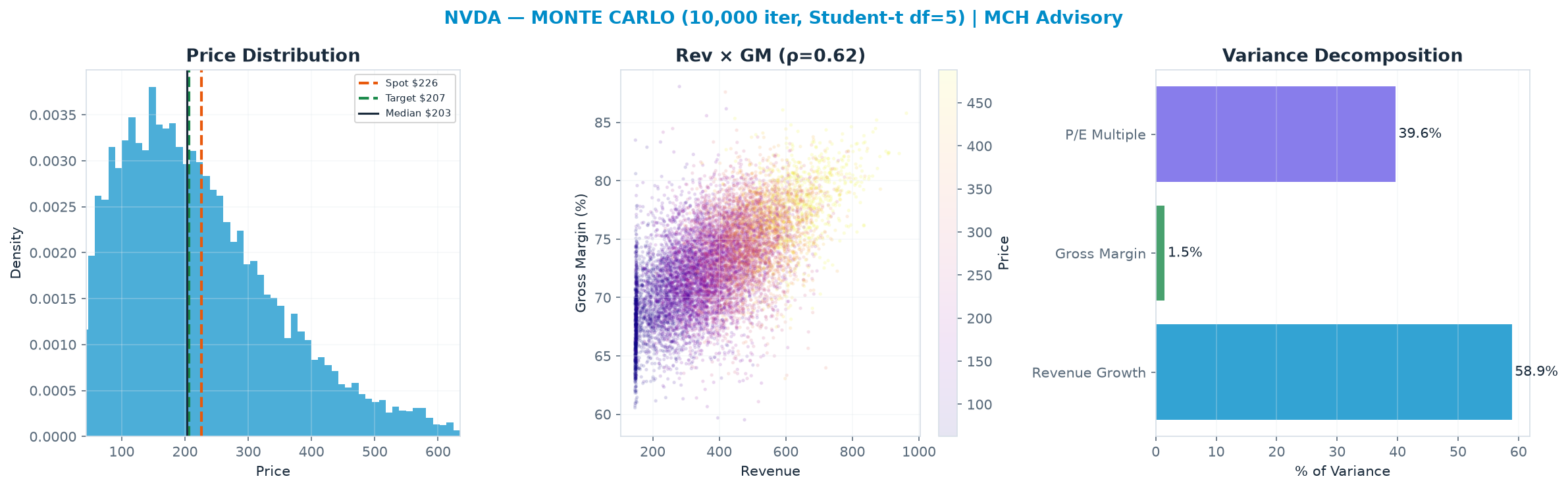 Monte Carlo distribution. Median $203; P(price > current) 43%. P10–P90: $80.82–$409.