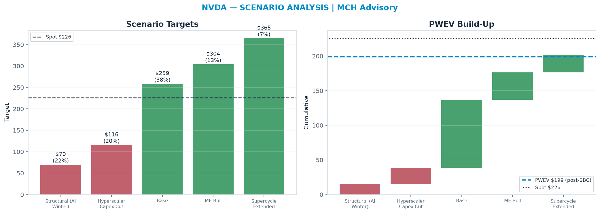 Five-scenario tree. Probability-weighted targets around the $226 spot; PWEV <img src=