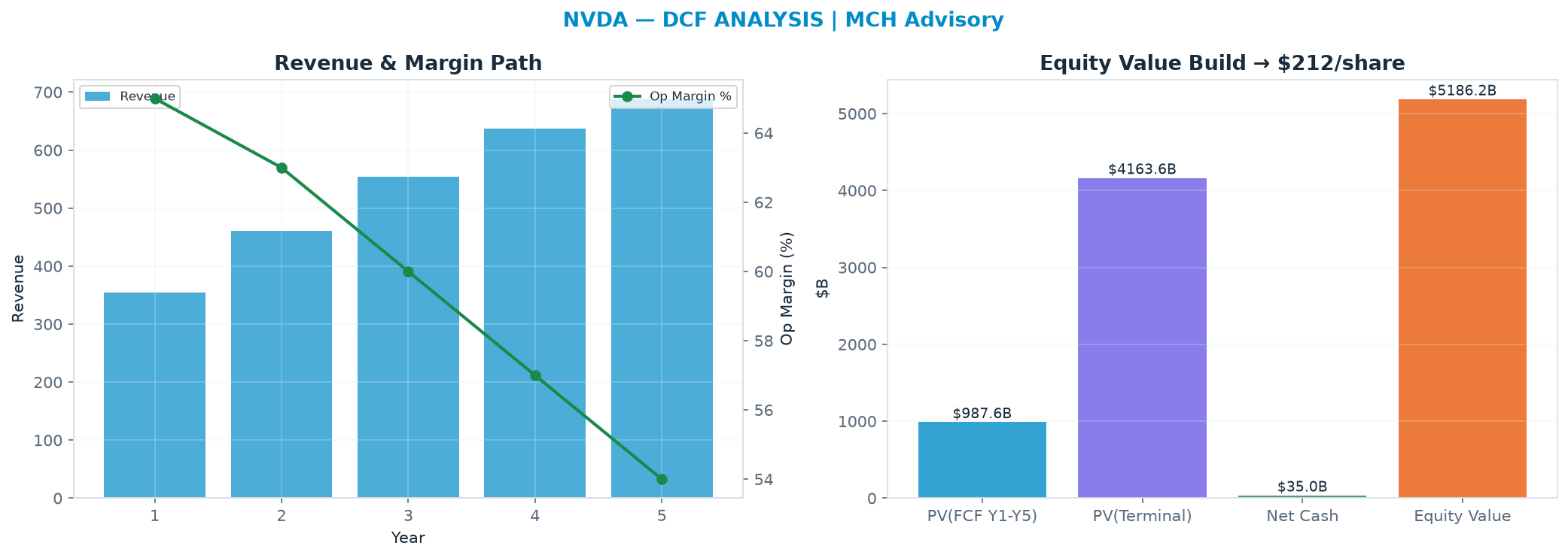 Independent DCF. WACC 11.0%, 22.0x terminal → $212.