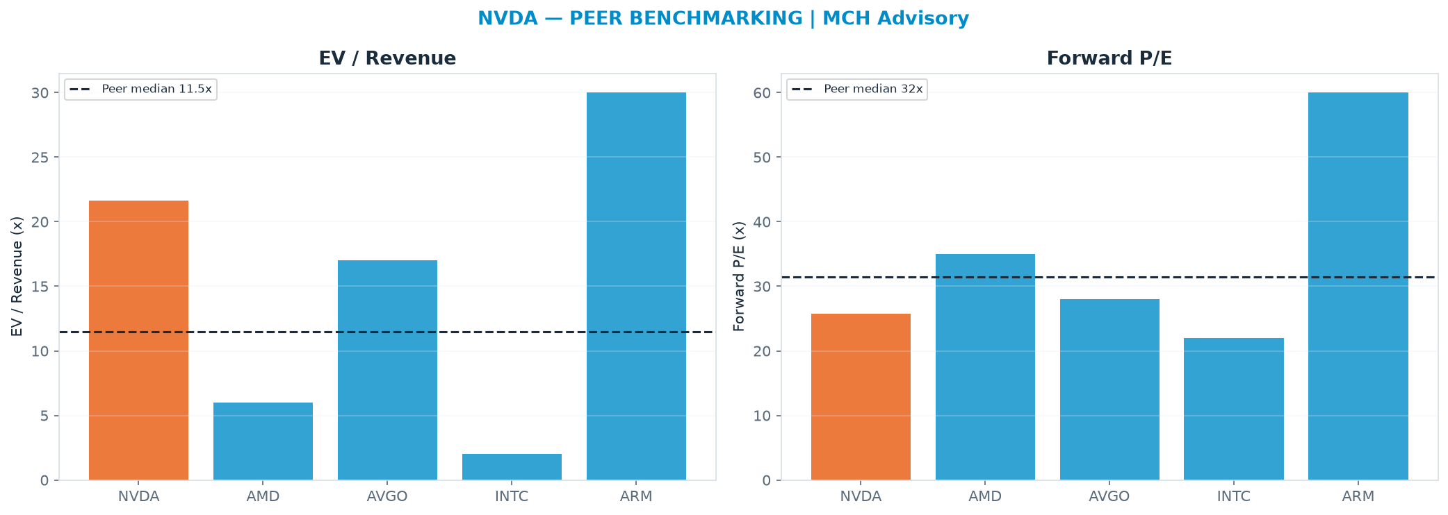 Cross-sectional peer benchmarking. Peer-median fwd P/E 31.5x → $276; EV/Rev re-rate → <img src=