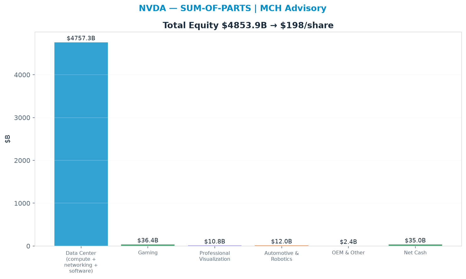 Sum-of-parts. Data Center (compute + networking + software) 22.0x, Gaming 8.0x, Professional Visualization 9.0x, Automotive & Robotics 12.0x, OEM & Other 6.0x → <img src=
