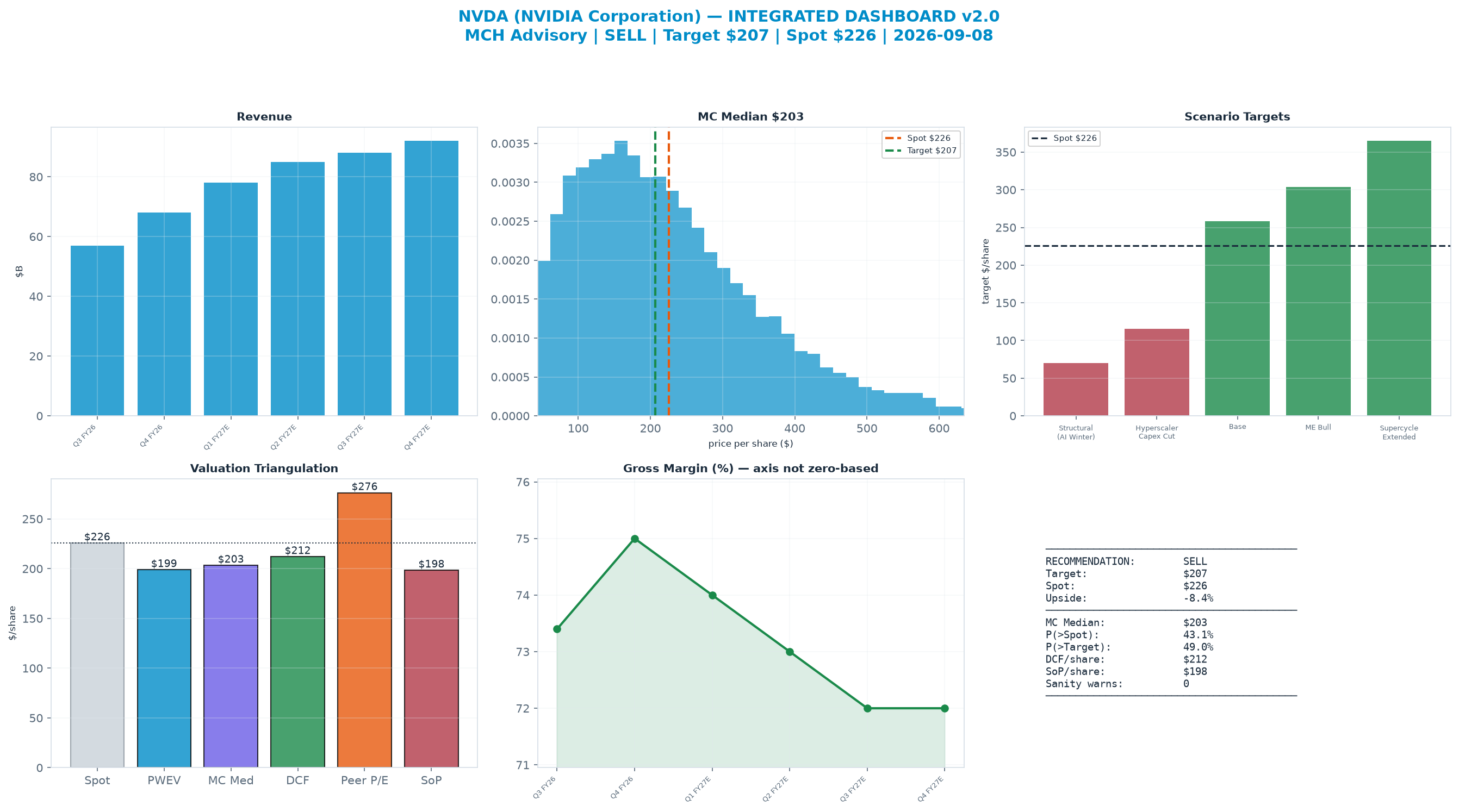 Integrated dashboard. The five weighted valuation anchors bracket the $226 spot from <img src=