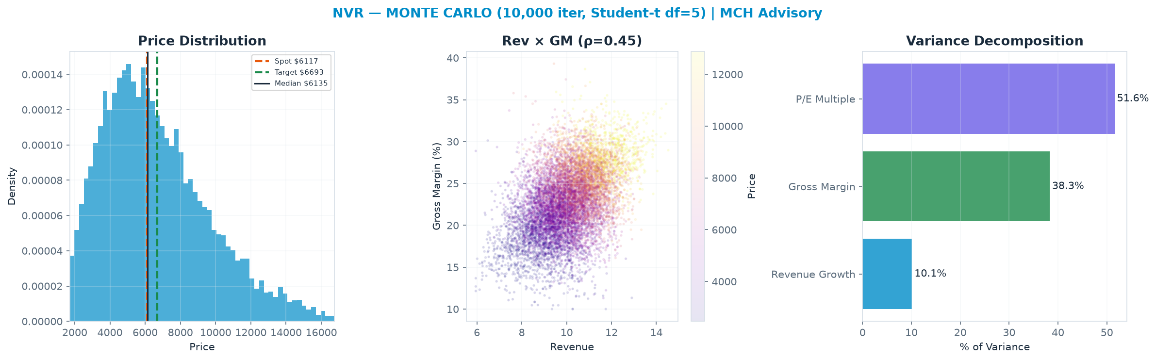 Monte Carlo distribution. Median $6,135; P(price > current) 50%. P10–P90: $3,058–<img src=
