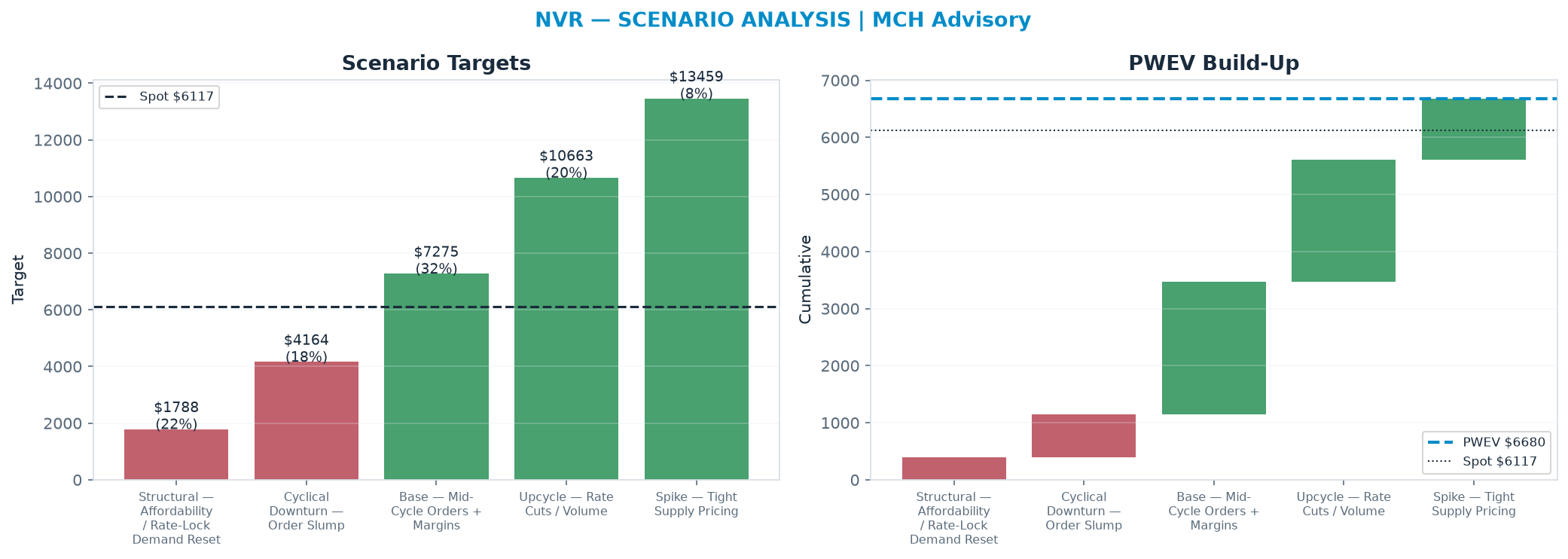 Five-scenario tree. Probability-weighted targets around the $6,117 spot; PWEV $6,680 (+9% vs spot · 12m). the payoff shows modest positive expectancy with material downside mass (range <img src=