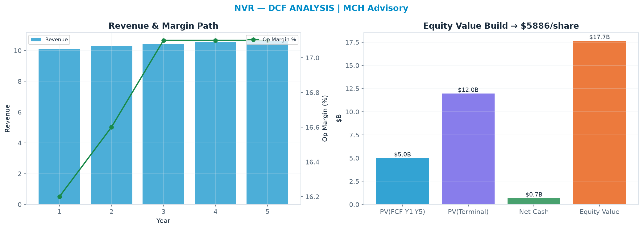 Independent DCF. WACC 10.0%, 14.0x terminal → $5,886.