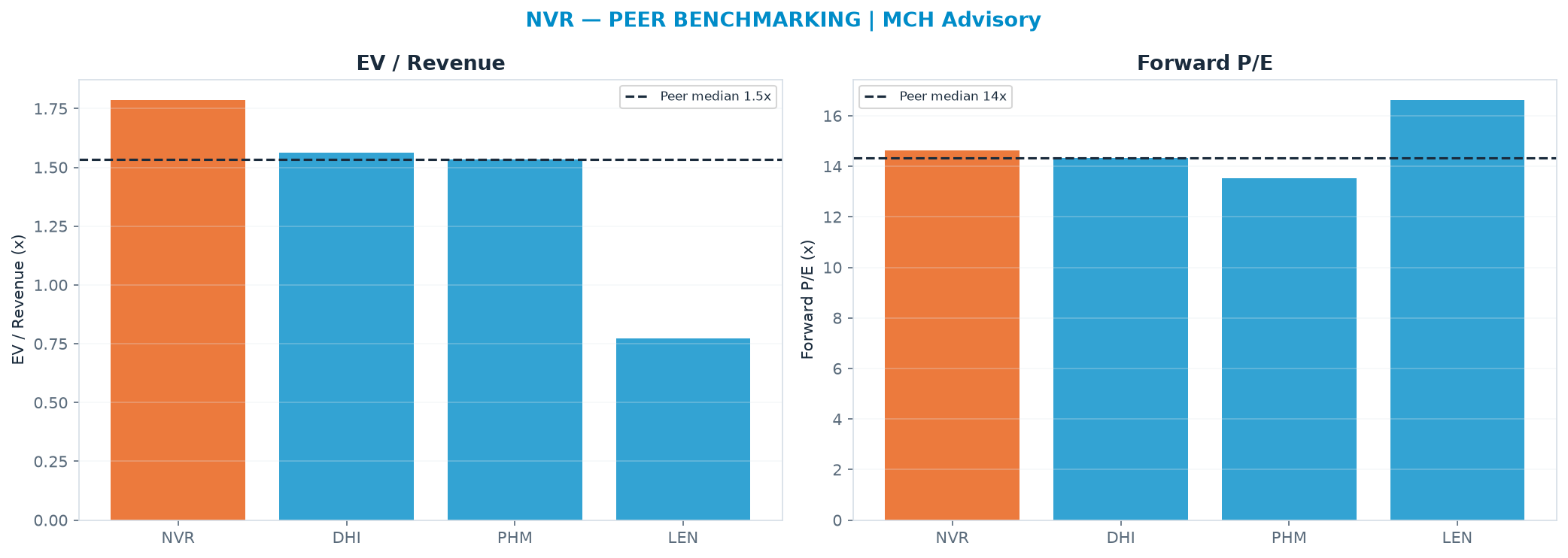 Cross-sectional peer benchmarking. Peer-median EV/Rev re-rate → $5,289 (peer-median fwd P/E 14.3x; no P/E-implied price).