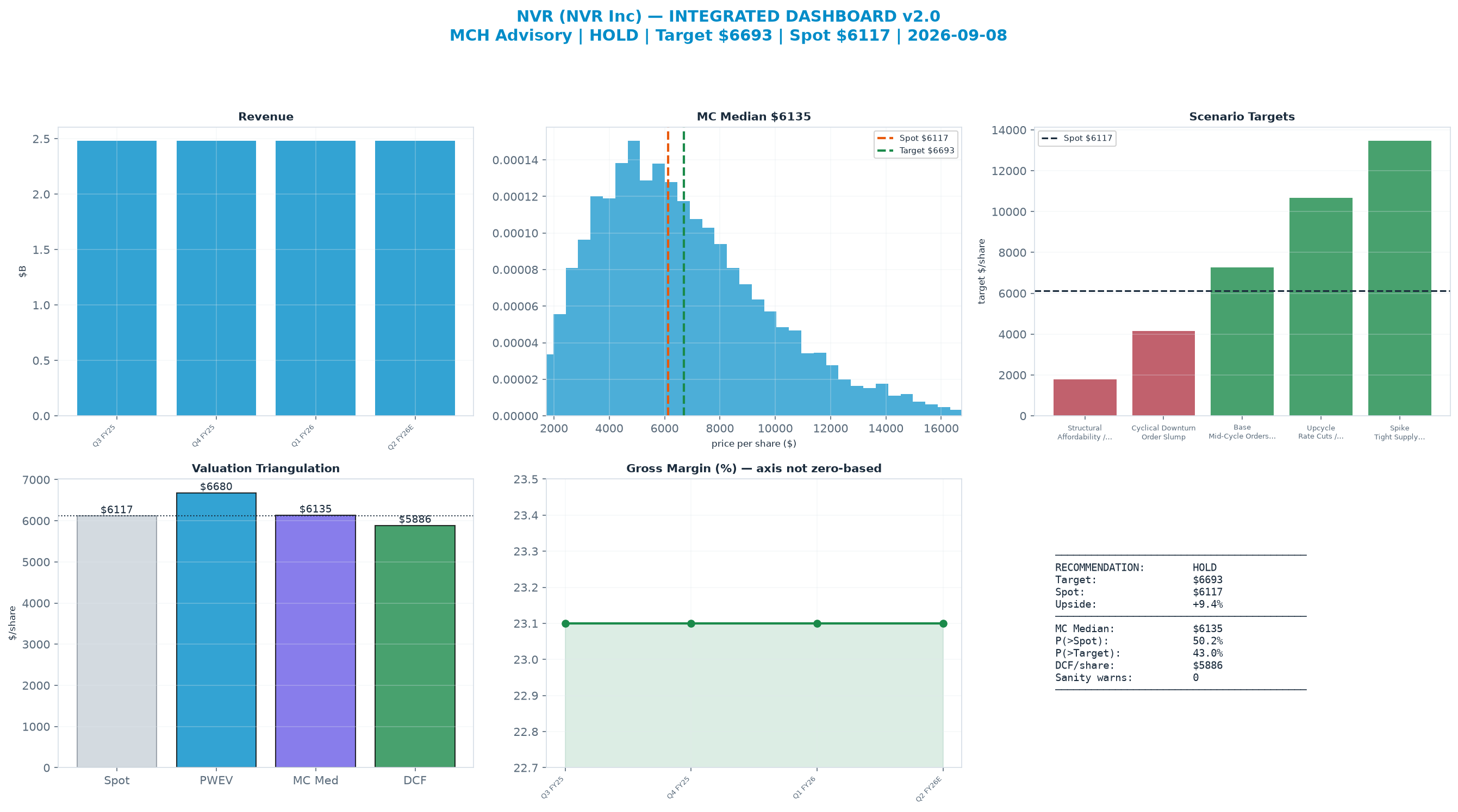 Integrated dashboard. The three weighted valuation anchors bracket the $6,117 spot from $5,886 to $6,680 — fairly valued — spot brackets the blend.