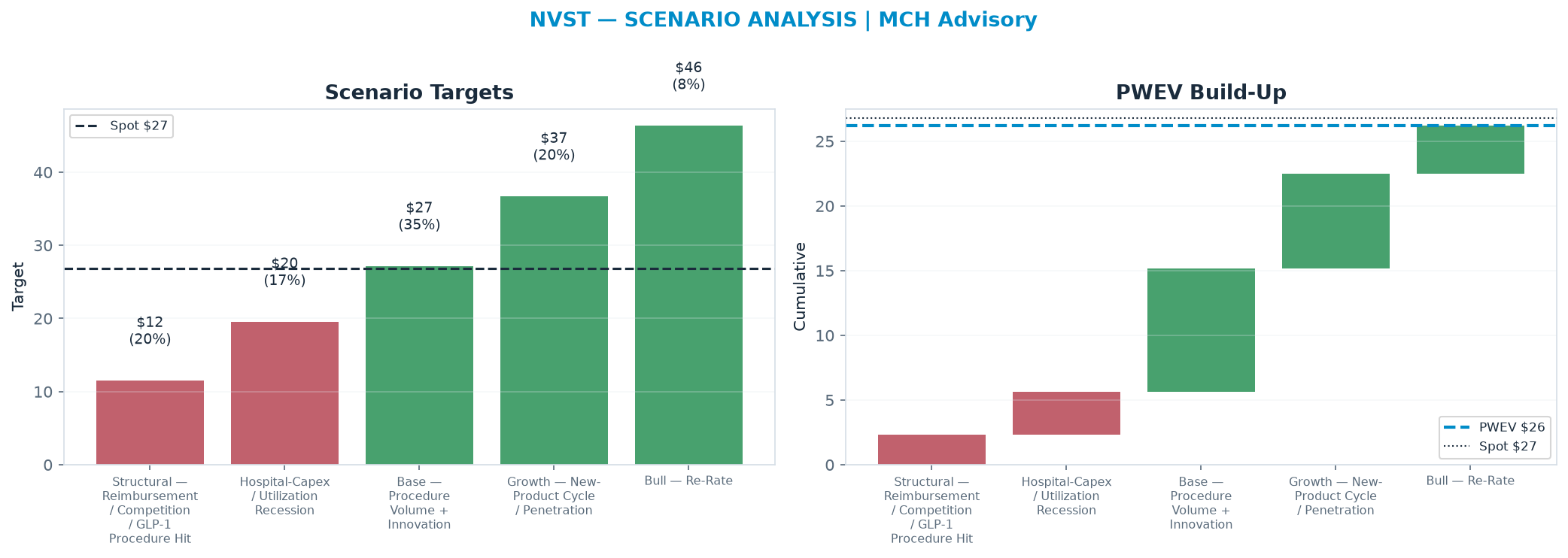 Five-scenario tree. Probability-weighted targets around the $26.81 spot; PWEV $26.20 (-2% vs spot · 12m). the payoff shows modest negative expectancy — downside mass dominates (range <img src=