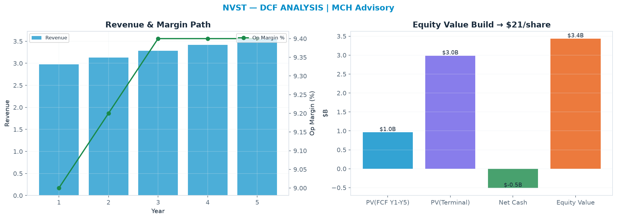 Independent DCF. WACC 8.5%, 17.0x terminal → $20.82.