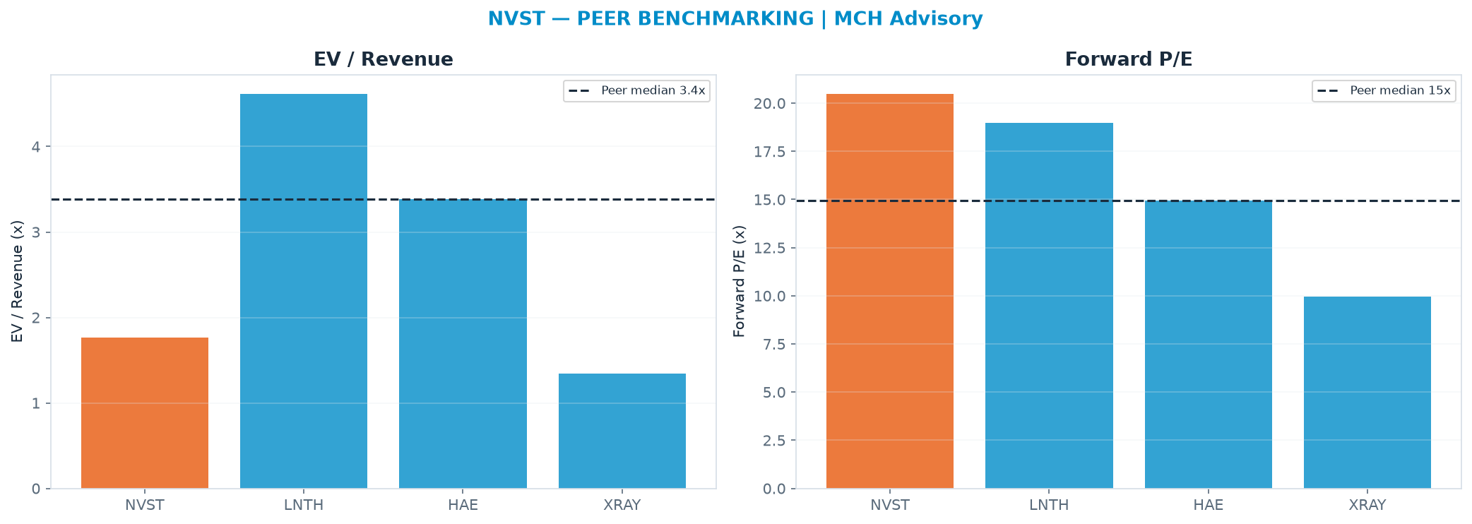 Cross-sectional peer benchmarking. Peer-median EV/Rev re-rate → $54.37 (peer-median fwd P/E 14.9x; no P/E-implied price).
