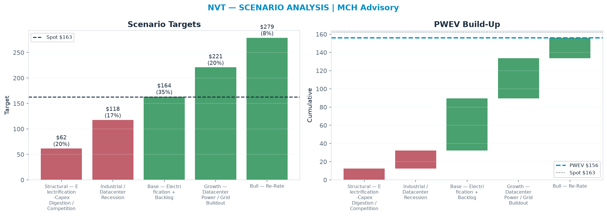 Five-scenario tree. Probability-weighted targets around the <img src=