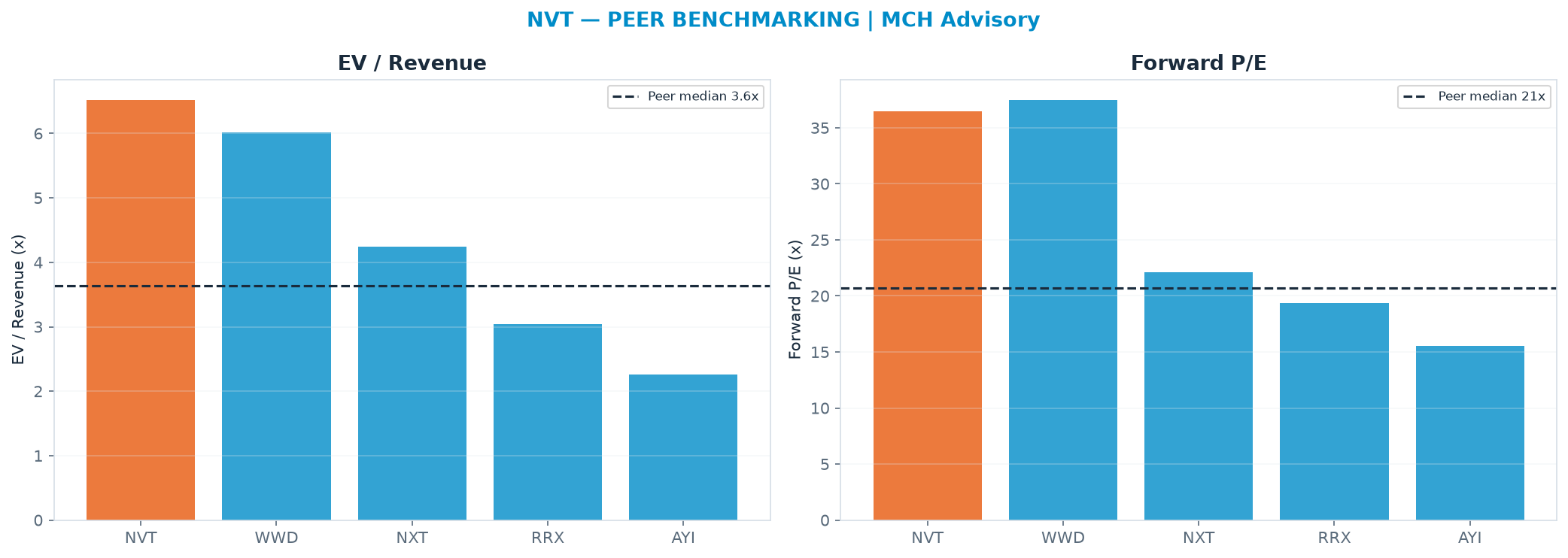 Cross-sectional peer benchmarking. Peer-median EV/Rev re-rate → $86.75 (peer-median fwd P/E 20.7x; no P/E-implied price).