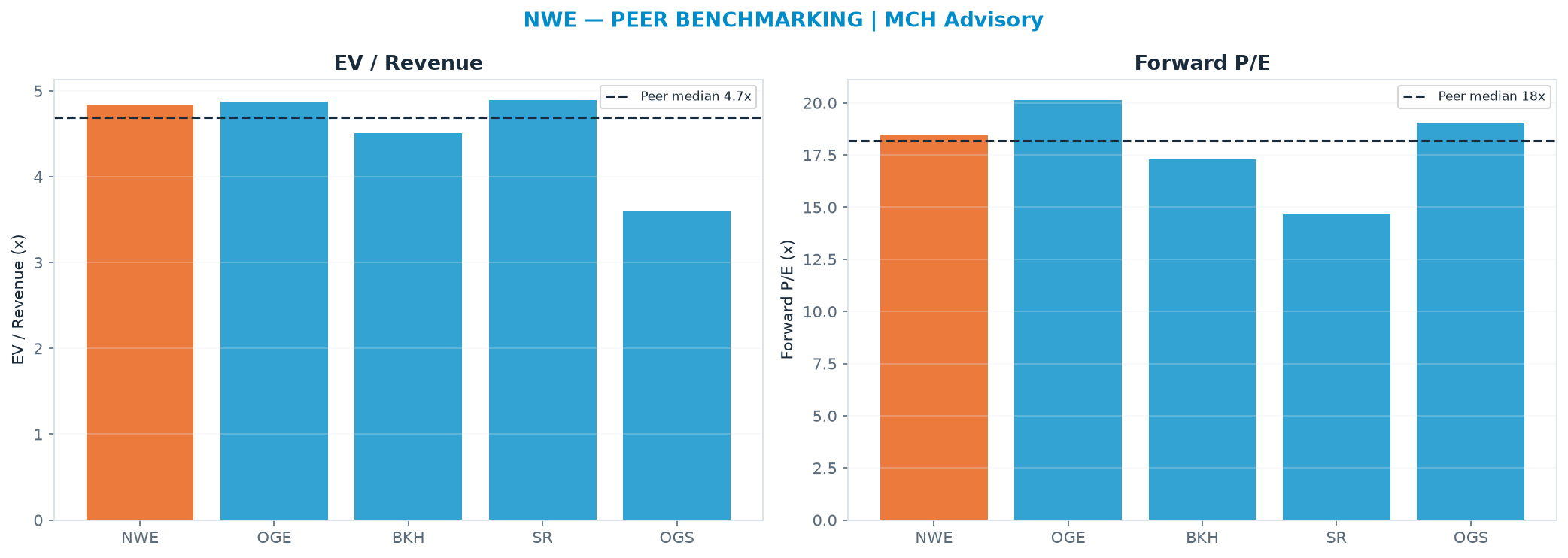 Cross-sectional peer benchmarking. Peer-median EV/Rev re-rate → $68.19 (peer-median fwd P/E 18.2x; no P/E-implied price).