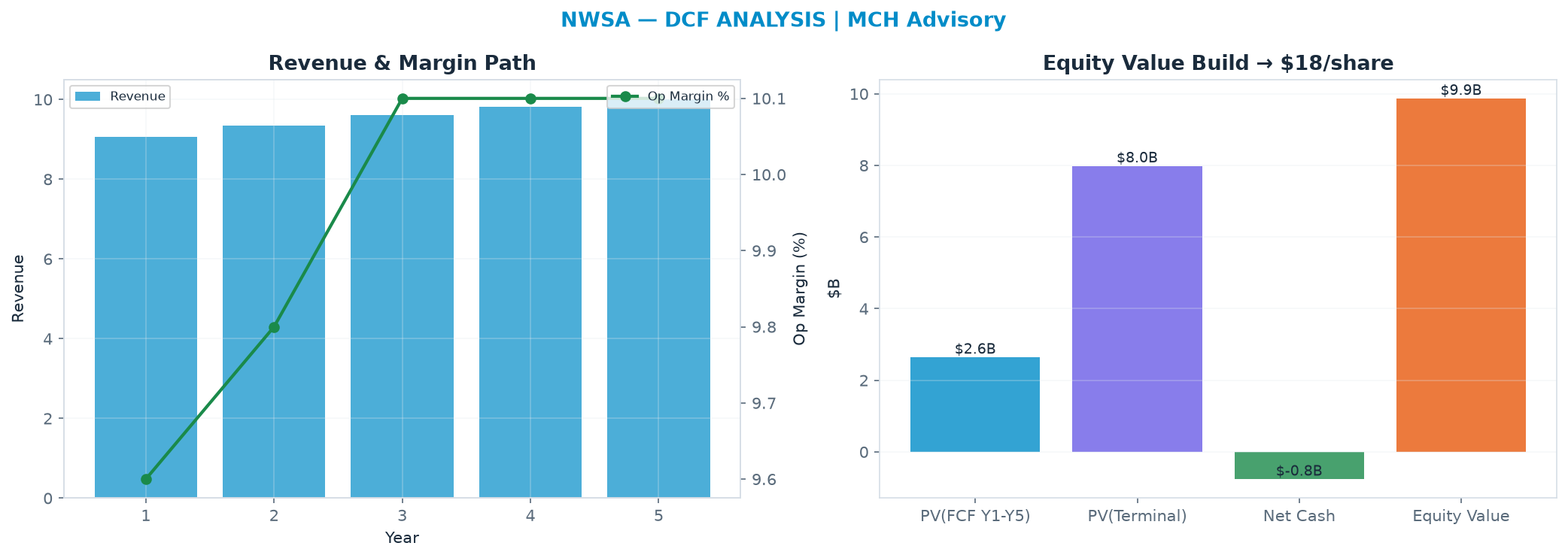 Independent DCF. WACC 9.0%, 17.0x terminal → <img src=