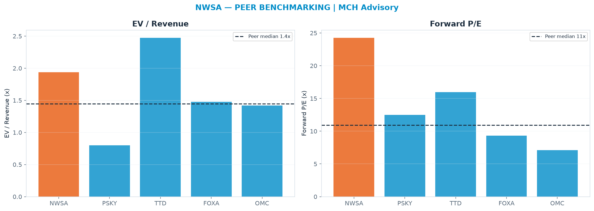 Cross-sectional peer benchmarking. Peer-median EV/Rev re-rate → $21.91 (peer-median fwd P/E 10.9x; no P/E-implied price).
