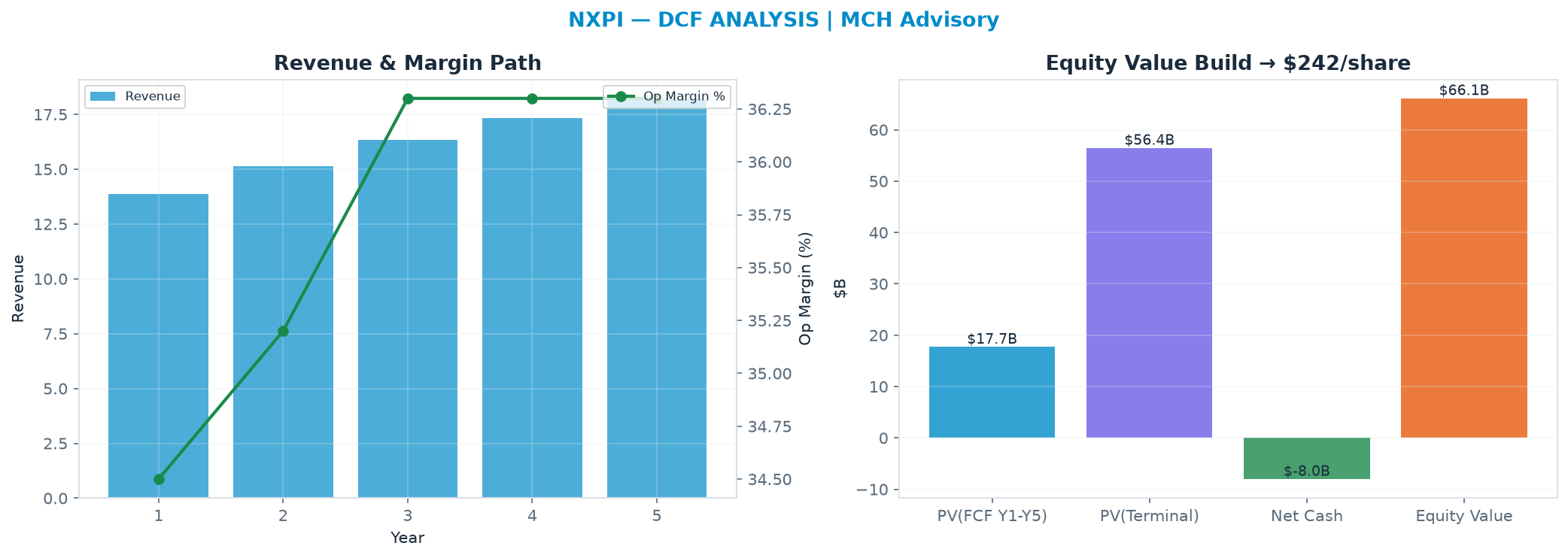 Independent DCF. WACC 10.0%, 17.0x terminal → $242.