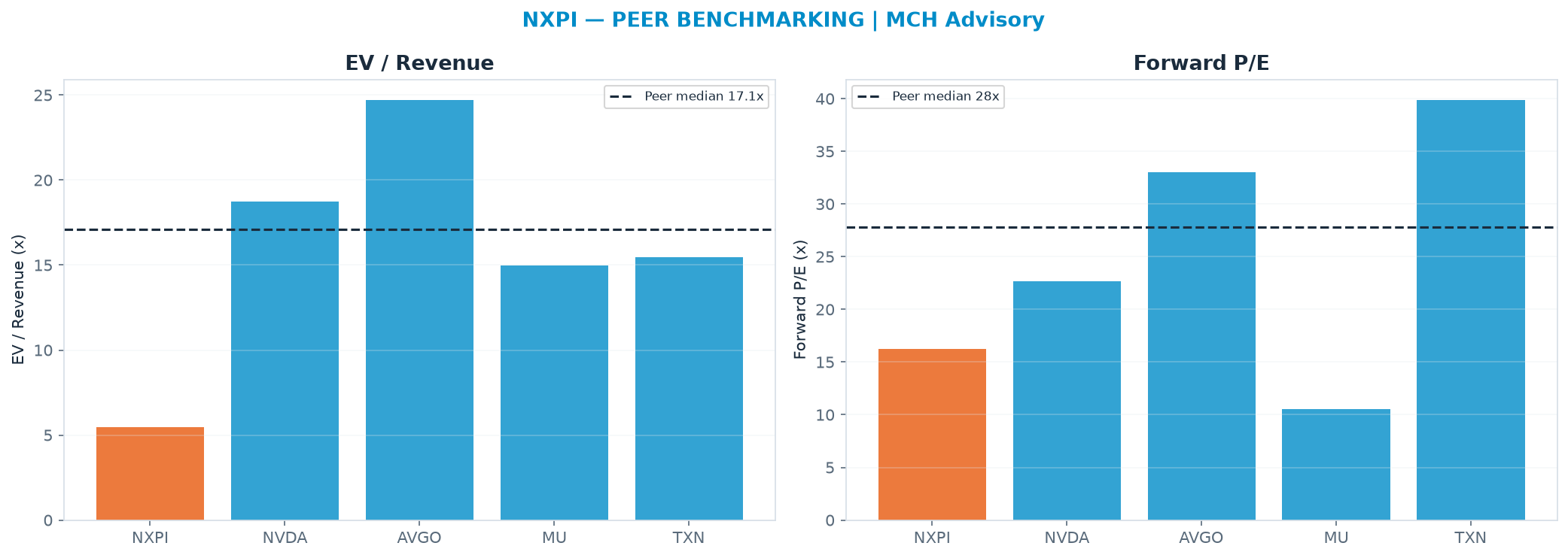 Cross-sectional peer benchmarking. Peer-median EV/Rev re-rate → $760 (peer-median fwd P/E 27.8x; no P/E-implied price).