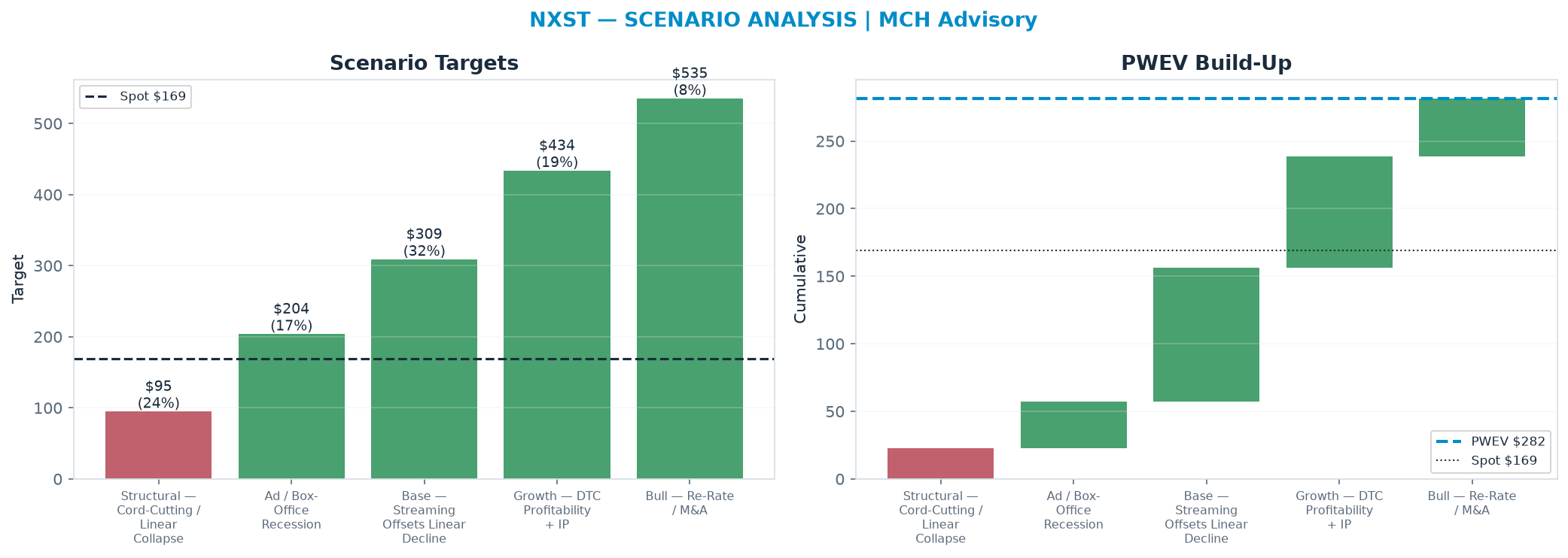 Five-scenario tree. Probability-weighted targets around the <img src=
