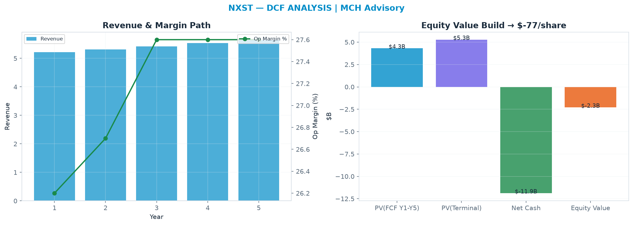 Independent DCF. WACC 9.5%, 7.0x terminal → $-76.69.