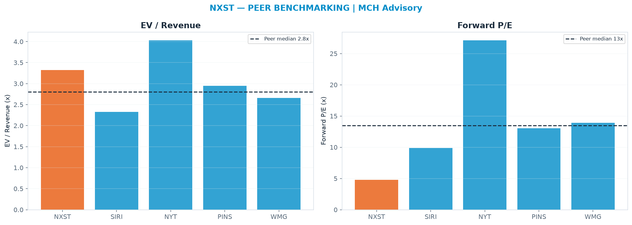 Cross-sectional peer benchmarking. Peer-median EV/Rev re-rate → $81.02 (peer-median fwd P/E 13.5x; no P/E-implied price).