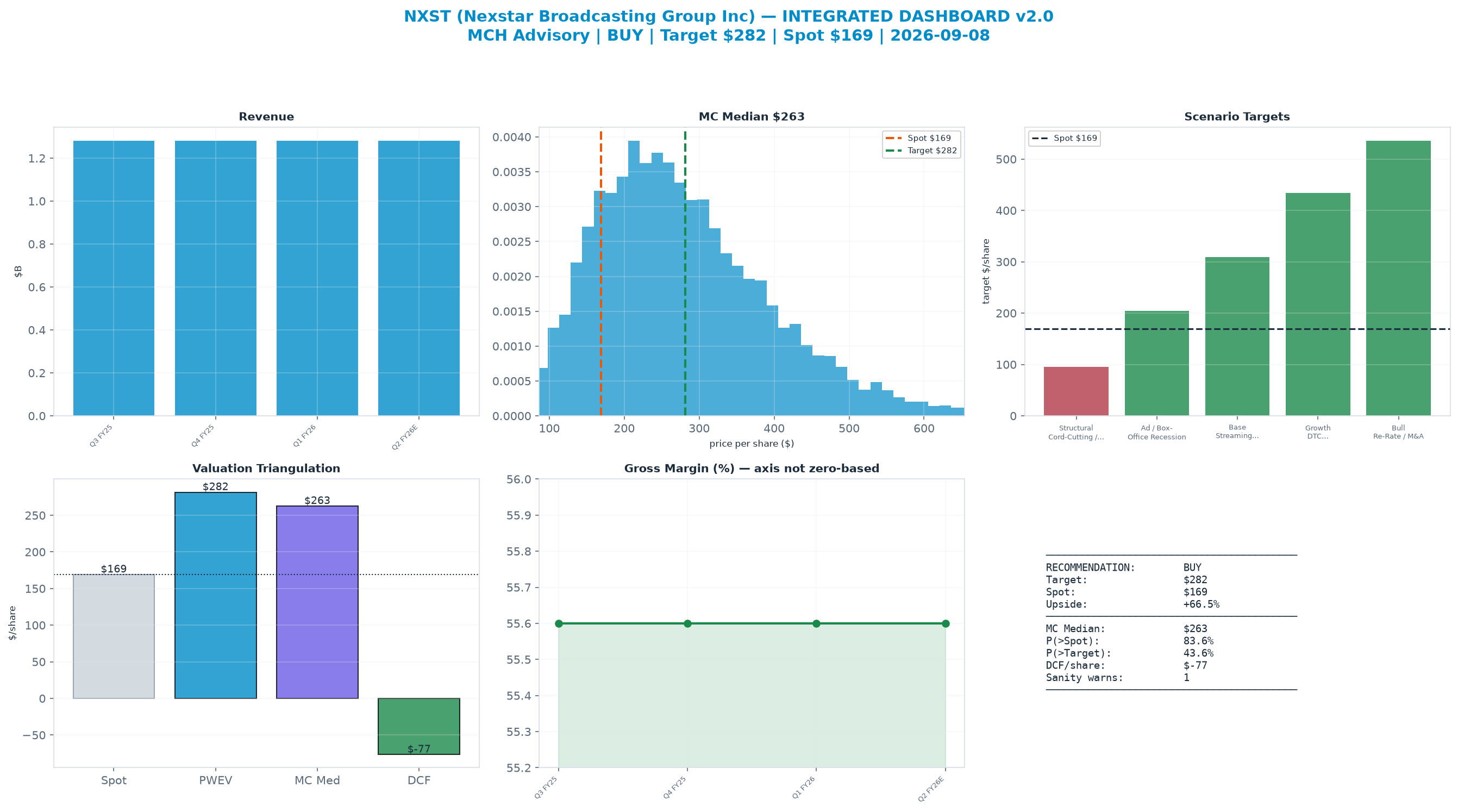 Integrated dashboard. The two weighted valuation anchors bracket the <img src=