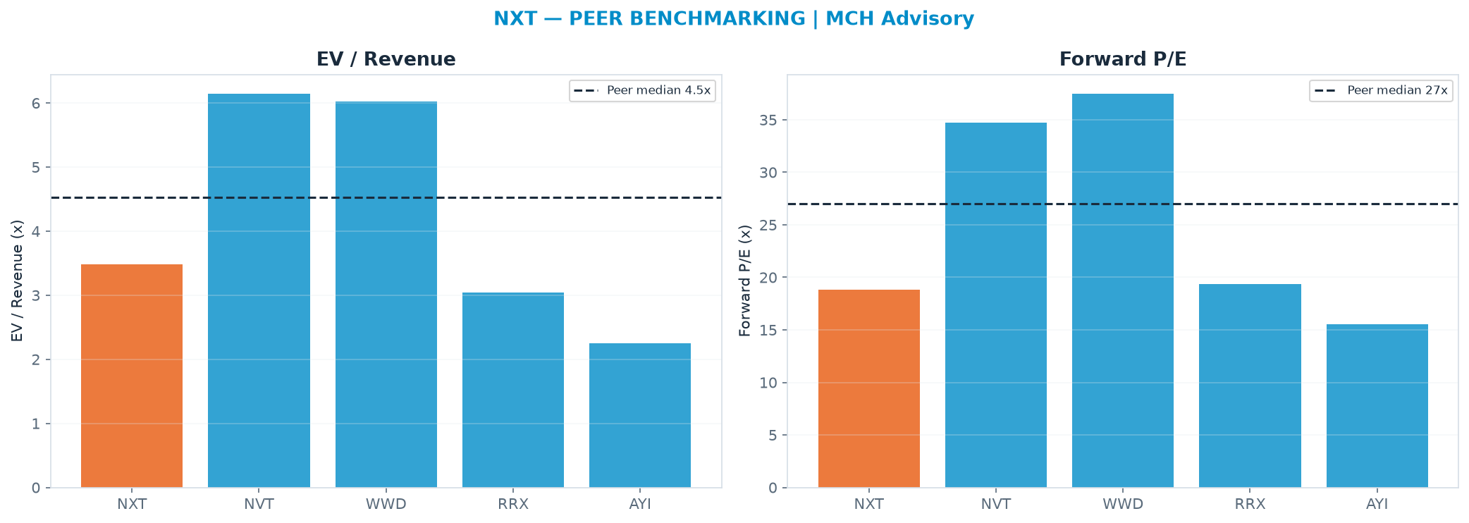 Cross-sectional peer benchmarking. Peer-median EV/Rev re-rate → <img src=