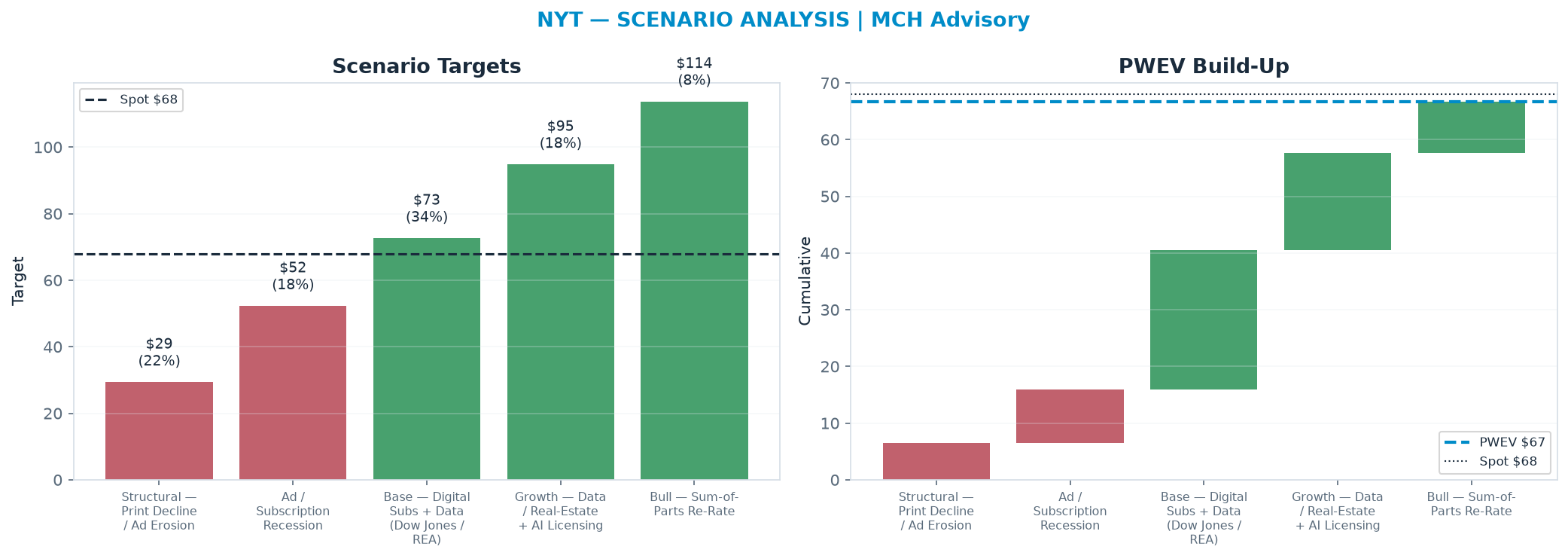 Five-scenario tree. Probability-weighted targets around the $67.96 spot; PWEV $66.72 (-2% vs spot · 12m). the payoff shows modest negative expectancy — downside mass dominates (range $29.36–<img src=