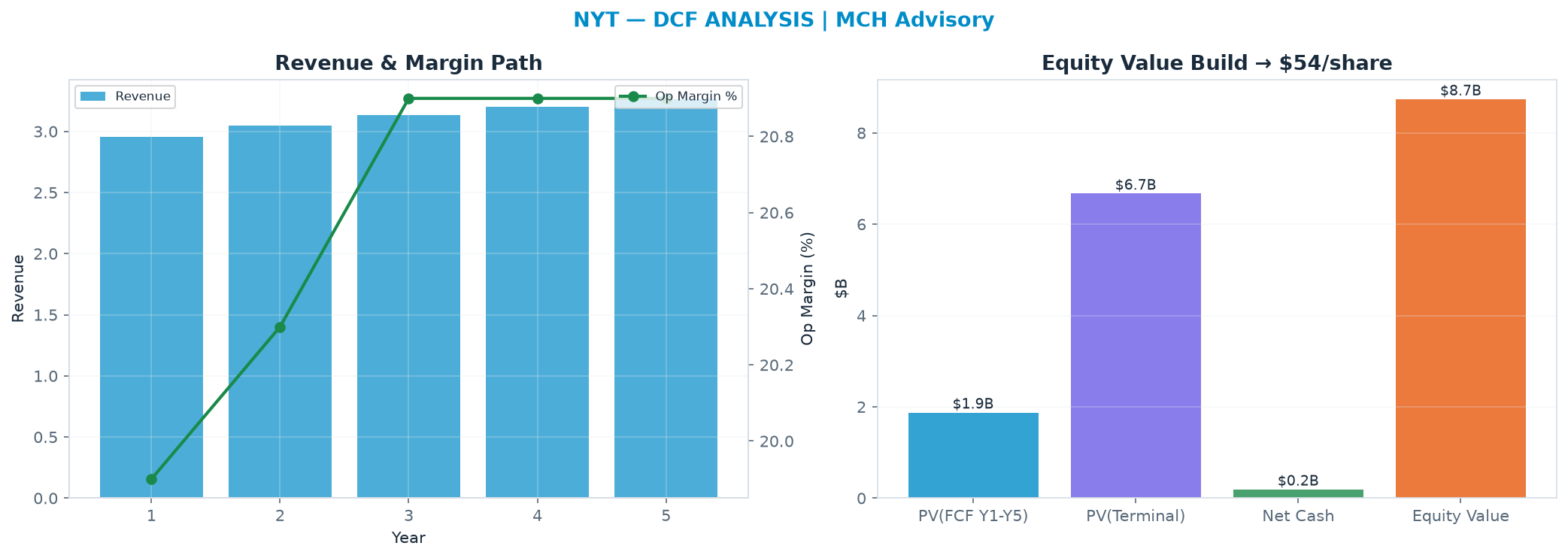 Independent DCF. WACC 9.0%, 20.0x terminal → $53.59.