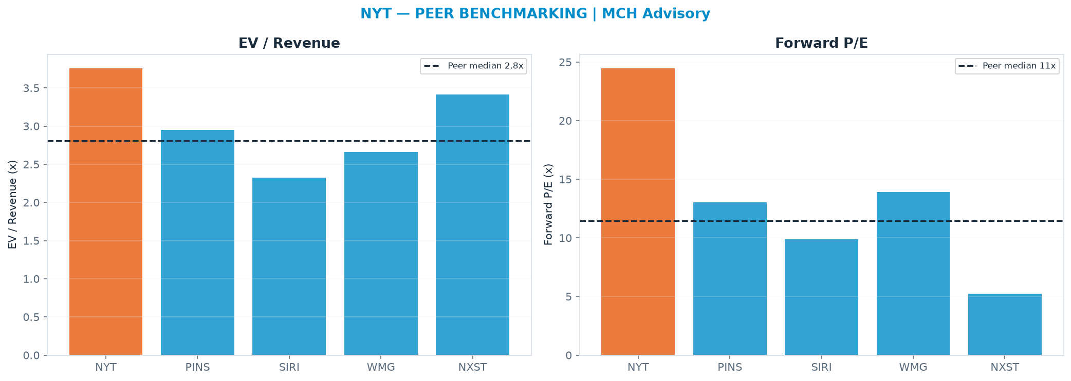 Cross-sectional peer benchmarking. Peer-median EV/Rev re-rate → $51.09 (peer-median fwd P/E 11.5x; no P/E-implied price).