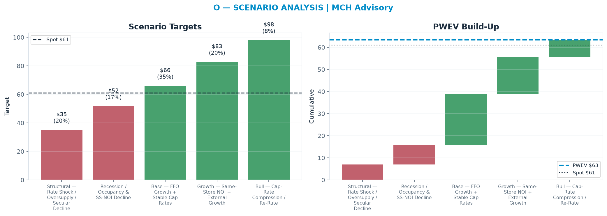 Five-scenario tree. Probability-weighted targets around the $61.02 spot; PWEV $63.32 (+4% vs spot · 12m). the payoff shows modest positive expectancy with material downside mass (range $35.10–$98.10)